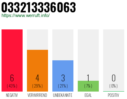 Rufnummer 033213336063 Telefonnummer 033213336063