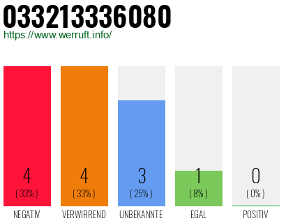 Rufnummer 033213336080 Telefonnummer 033213336080