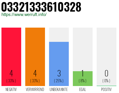 Rufnummer 03321333610328 Telefonnummer 03321333610328