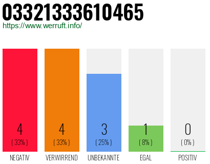 Rufnummer 03321333610465 Telefonnummer 03321333610465