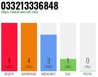 Rufnummer 033213336848 Telefonnummer 033213336848