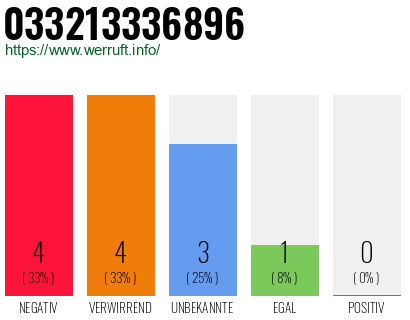 Rufnummer 033213336896 Telefonnummer 033213336896