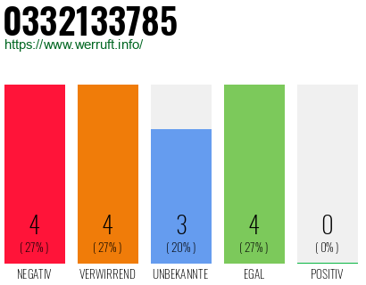 Rufnummer 0332133785 Telefonnummer 0332133785