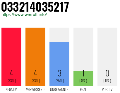 Rufnummer 033214035217 Telefonnummer 033214035217