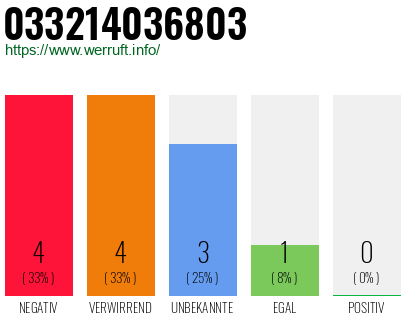 Rufnummer 033214036803 Telefonnummer 033214036803