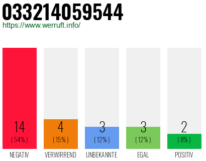 Rufnummer 033214059544 Telefonnummer 033214059544