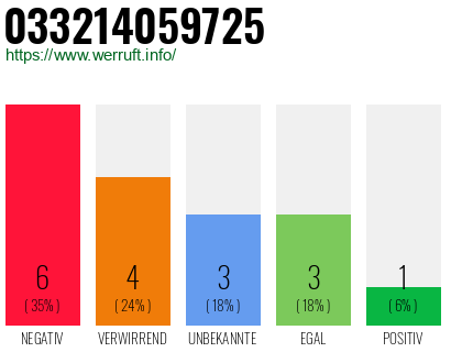 Rufnummer 033214059725 Telefonnummer 033214059725