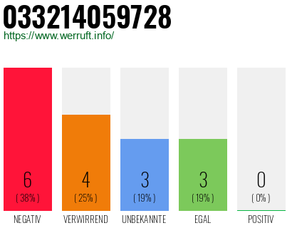Rufnummer 033214059728 Telefonnummer 033214059728