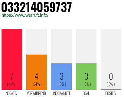 Rufnummer 033214059737 Telefonnummer 033214059737