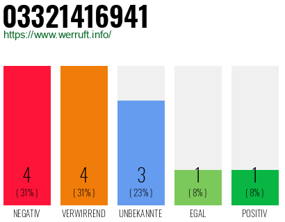 Rufnummer 03321416941 Telefonnummer 03321416941