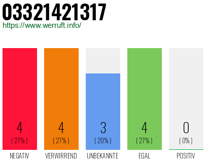 Rufnummer 03321421317 Telefonnummer 03321421317
