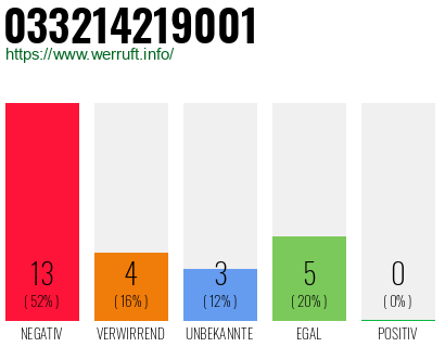 Rufnummer 033214219001 Telefonnummer 033214219001