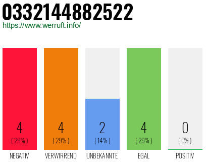 Rufnummer 0332144882522 Telefonnummer 0332144882522
