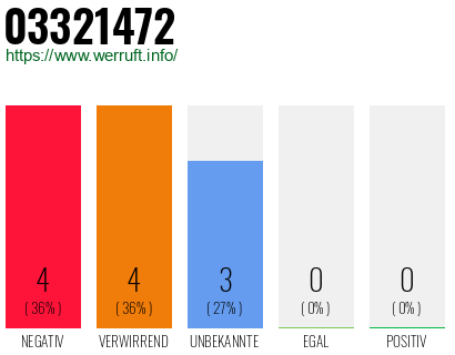 Rufnummer 03321472 Telefonnummer 03321472