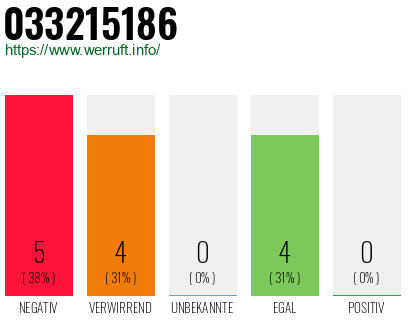 Rufnummer 033215186 Telefonnummer 033215186