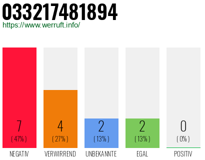 Rufnummer 033217481894 Telefonnummer 033217481894