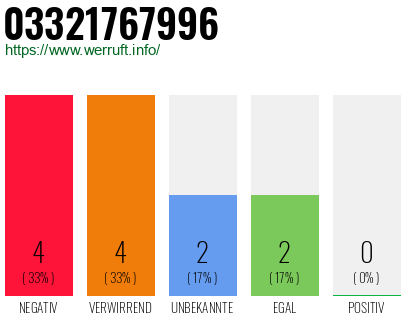 Rufnummer 03321767996 Telefonnummer 03321767996