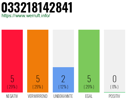 Rufnummer 033218142841 Telefonnummer 033218142841
