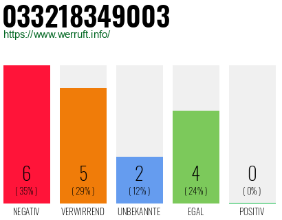 Rufnummer 033218349003 Telefonnummer 033218349003