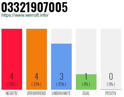 Rufnummer 03321907005 Telefonnummer 03321907005