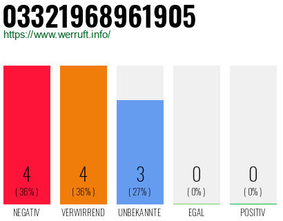 Rufnummer 03321968961905 Telefonnummer 03321968961905