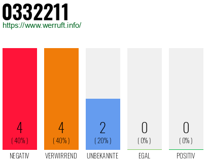 Rufnummer 0332211 Telefonnummer 0332211