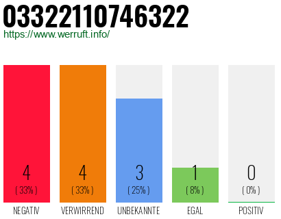 Rufnummer 03322110746322 Telefonnummer 03322110746322