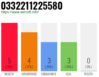 Rufnummer 0332211225580 Telefonnummer 0332211225580