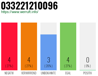 Rufnummer 033221210096 Telefonnummer 033221210096