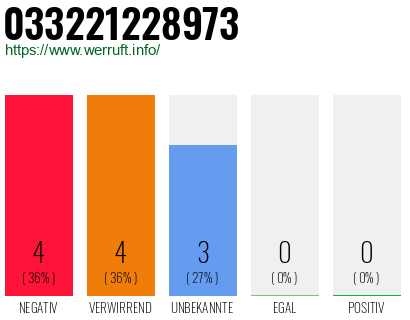 Rufnummer 033221228973 Telefonnummer 033221228973