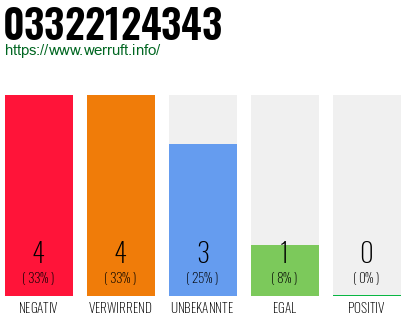Rufnummer 03322124343 Telefonnummer 03322124343