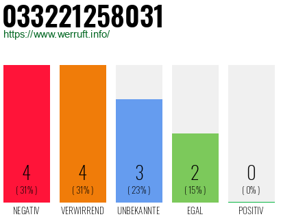 Rufnummer 033221258031 Telefonnummer 033221258031