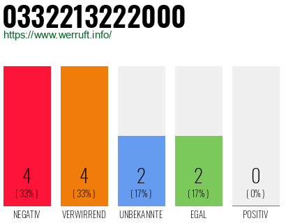 Rufnummer 0332213222000 Telefonnummer 0332213222000