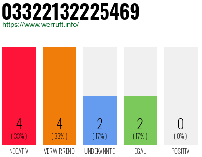 Rufnummer 03322132225469 Telefonnummer 03322132225469