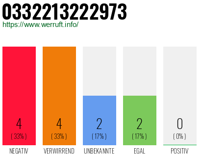 Rufnummer 0332213222973 Telefonnummer 0332213222973