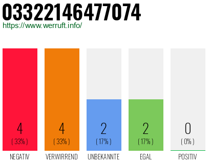 Rufnummer 03322146477074 Telefonnummer 03322146477074