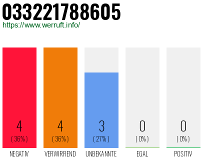 Rufnummer 033221788605 Telefonnummer 033221788605