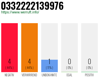 Rufnummer 0332222139976 Telefonnummer 0332222139976