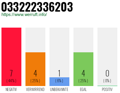 Rufnummer 033222336203 Telefonnummer 033222336203