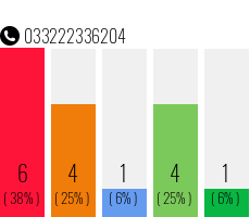Rufnummer 033222336204 Telefonnummer 033222336204