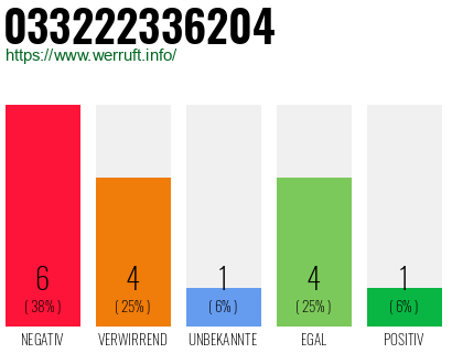 Rufnummer 033222336204 Telefonnummer 033222336204