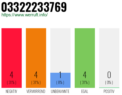 Rufnummer 03322233769 Telefonnummer 03322233769