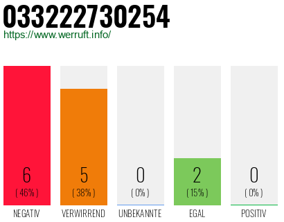 Rufnummer 033222730254 Telefonnummer 033222730254