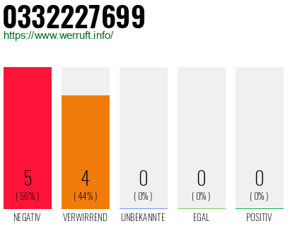 Rufnummer 0332227699 Telefonnummer 0332227699