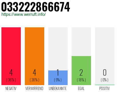 Rufnummer 033222866674 Telefonnummer 033222866674