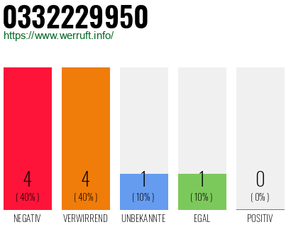 Rufnummer 0332229950 Telefonnummer 0332229950