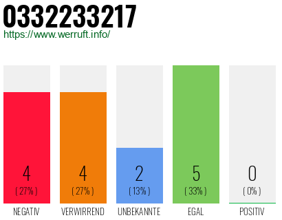 Rufnummer 0332233217 Telefonnummer 0332233217