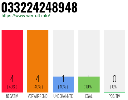 Rufnummer 033224248948 Telefonnummer 033224248948