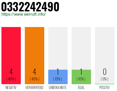 Rufnummer 0332242490 Telefonnummer 0332242490