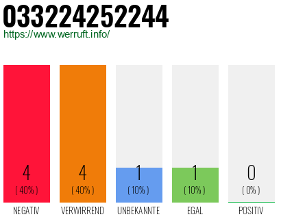 Rufnummer 033224252244 Telefonnummer 033224252244
